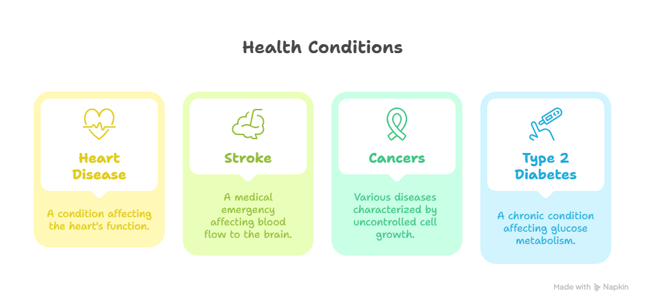 health conditons